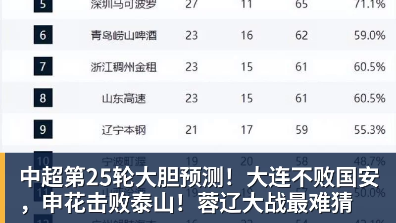 中超第25轮大胆预测！大连不败国安，申花击败泰山！蓉辽大战最难猜