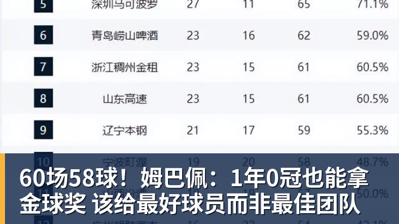 60场58球！姆巴佩：1年0冠也能拿金球奖 该给最好球员而非最佳团队