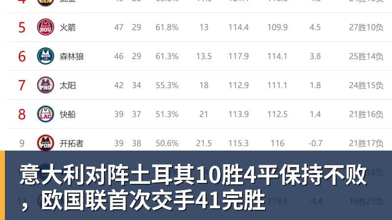 意大利对阵土耳其10胜4平保持不败，欧国联首次交手41完胜