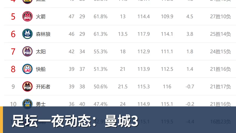 足坛一夜动态：曼城3